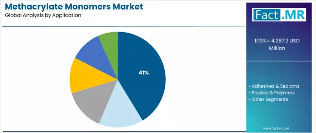 Methacrylate Monomers Market Analysis By Application