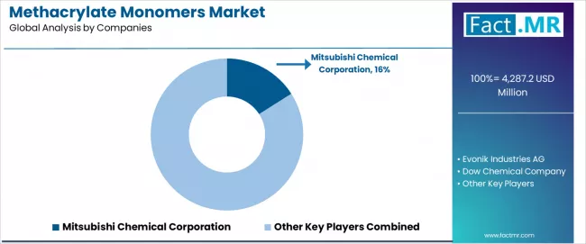 Methacrylate Monomers Market Analysis By Company