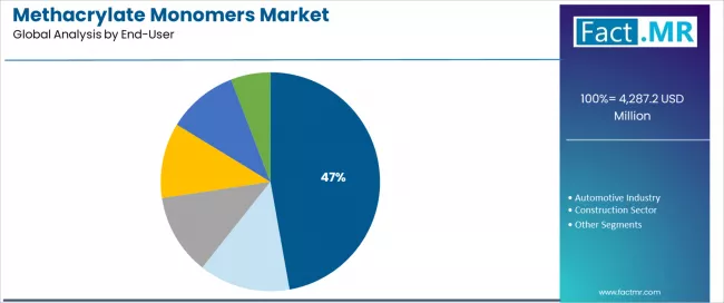 Methacrylate Monomers Market Analysis By End User