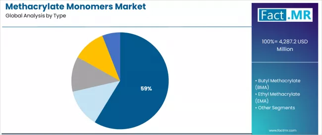 Methacrylate Monomers Market Analysis By Type