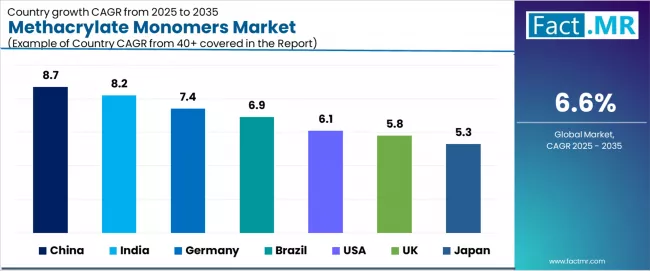 Methacrylate Monomers Market Cagr Analysis By Country