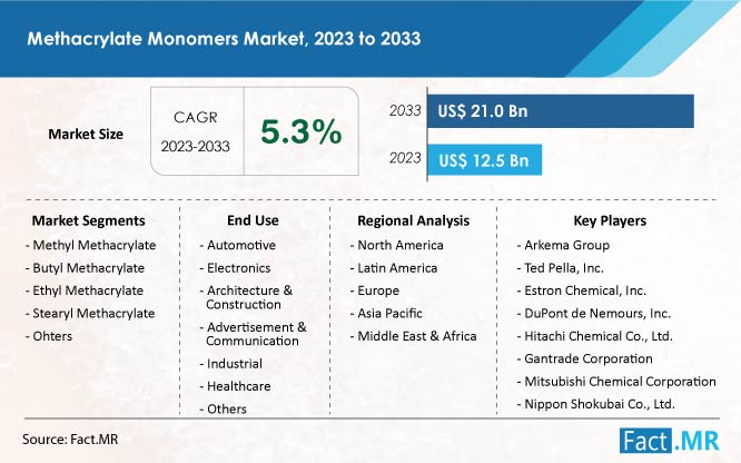 Methacrylate monomers market size, share and forecast by Fact.MR