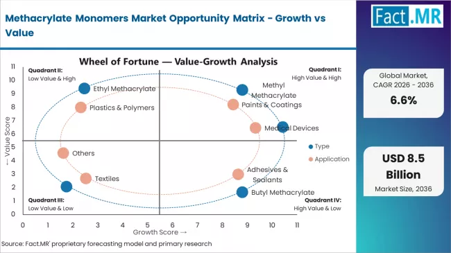 Methacrylate Monomers Market Opportunity Matrix Growth Vs Value