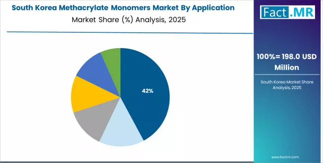 Methacrylate Monomers Market South Korea Market Share Analysis By Application