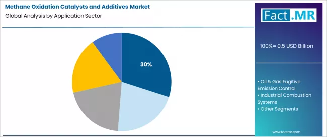 Methane Oxidation Catalysts And Additives Market Analysis By Application Sector Methane Oxidation Catalysts And Additives Market Analysis By Application Sector