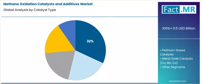 Methane Oxidation Catalysts And Additives Market Analysis By Catalyst Type Methane Oxidation Catalysts And Additives Market Analysis By Catalyst Type