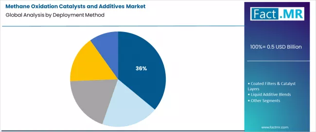 Methane Oxidation Catalysts And Additives Market Analysis By Deployment Method Methane Oxidation Catalysts And Additives Market Analysis By Deployment Method