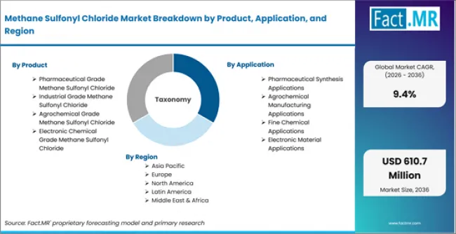 Methane Sulfonyl Chloride Market Breakdown By Product, Application, And Region