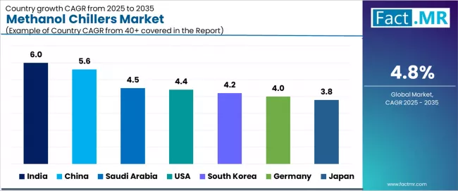 Methanol Chillers Market Cagr Analysis By Country Methanol Chillers Market Cagr Analysis By Country