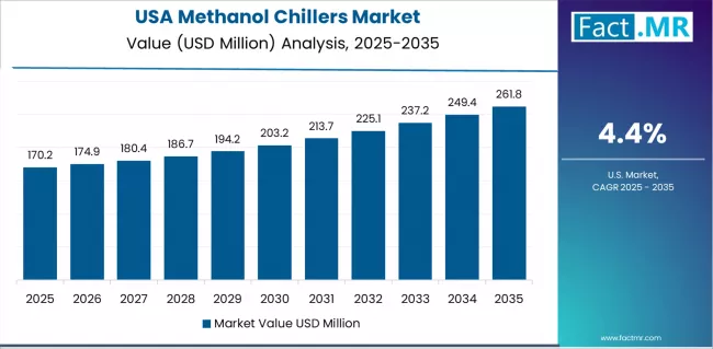 Methanol Chillers Market Country Value Analysis Methanol Chillers Market Country Value Analysis