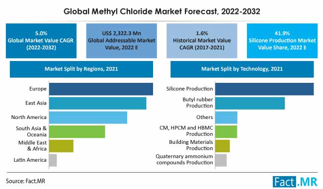 Methyl chloride market forecast by Fact.MR