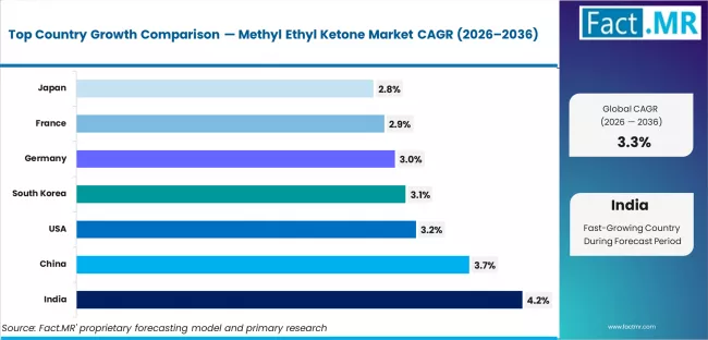 Methyl Ethyl Ketone Market Cagr Analysis By Country