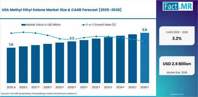 Methyl Ethyl Ketone Market Country Value Analysis