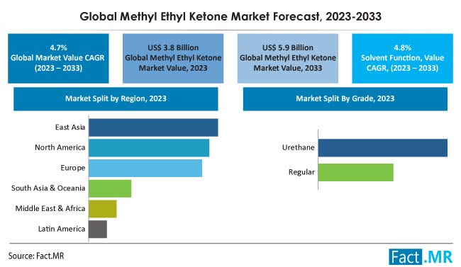 Methyl Ethyl Ketone Market Size, Share, Trends, Growth, Demand and Sales Forecast Report by Fact.MR