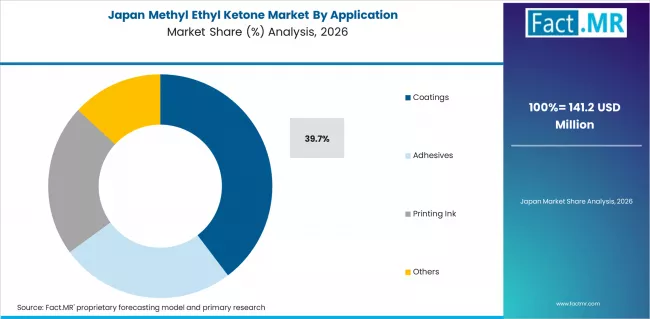 Methyl Ethyl Ketone Market Japan Market Share Analysis By Application