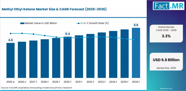 Methyl Ethyl Ketone Market Market Value Analysis