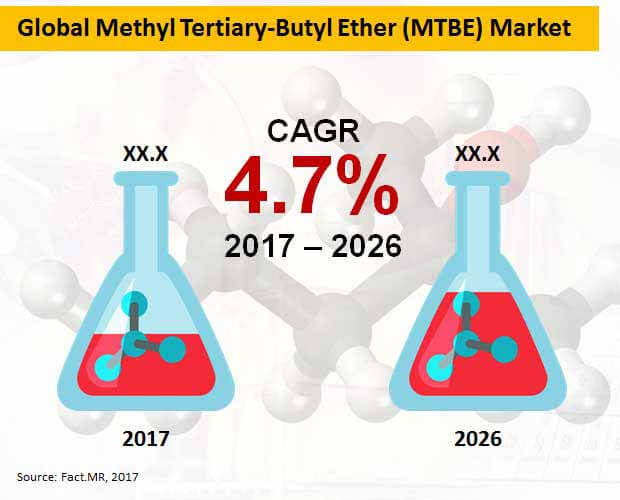 methyl tertiary butyl ether market