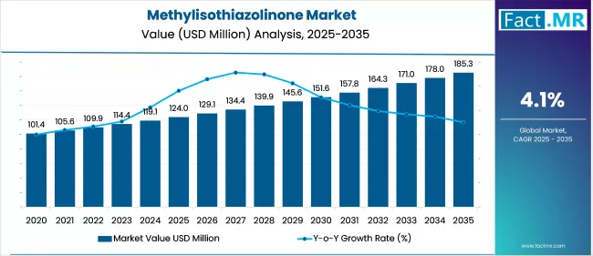 Methylisothiazolinone Market Value Analysis