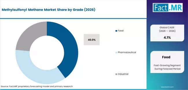 Methylsulfonyl Methane Market Analysis By Grade