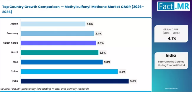 Methylsulfonyl Methane Market Cagr Analysis By Country