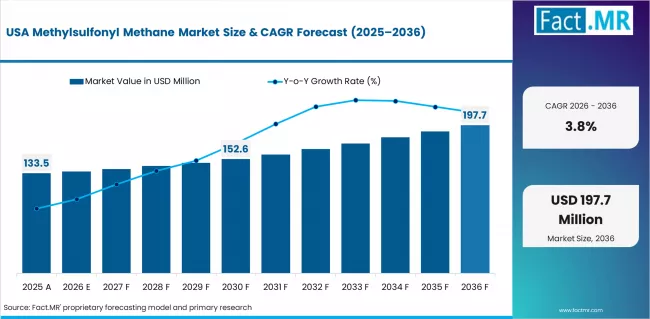Methylsulfonyl Methane Market Country Value Analysis