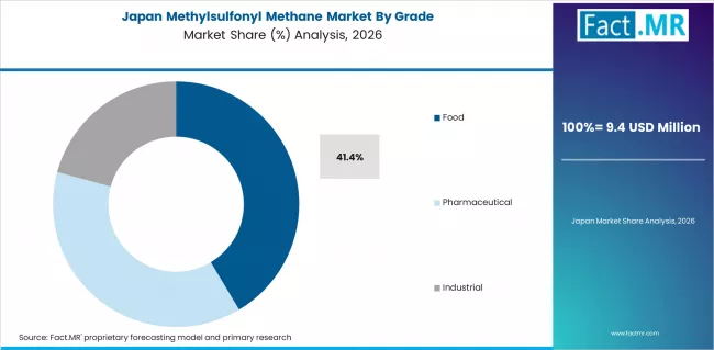 Methylsulfonyl Methane Market Japan Market Share Analysis By Grade