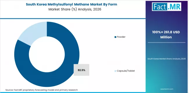 Methylsulfonyl Methane Market South Korea Market Share Analysis By Form