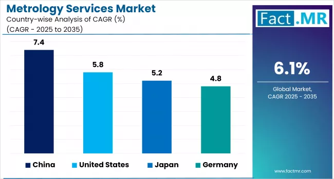 Metrology Services Market Analysis By Country