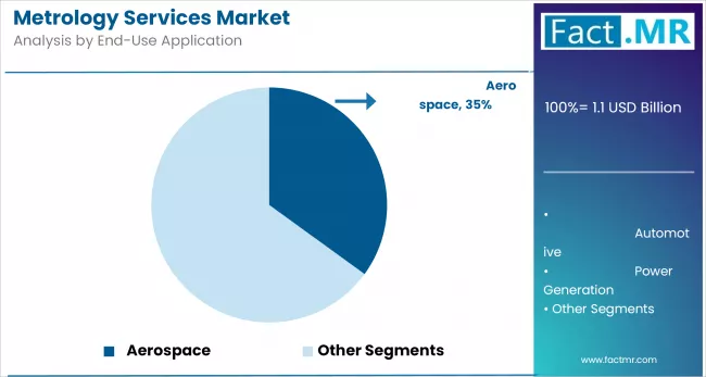 Metrology Services Market Analysis By End Use Application