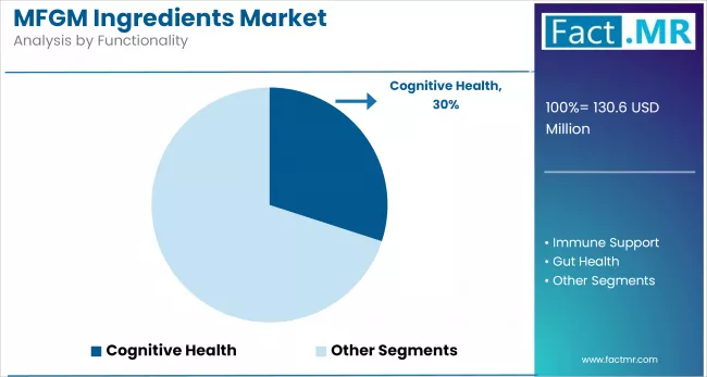 Mfgm Ingredients Market Analysis By Functionality