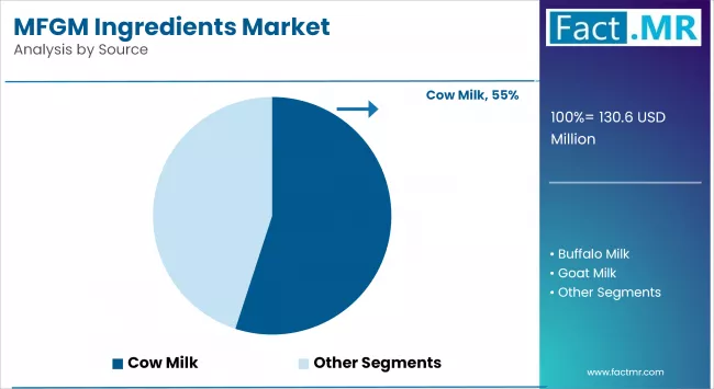 Mfgm Ingredients Market Analysis By Source