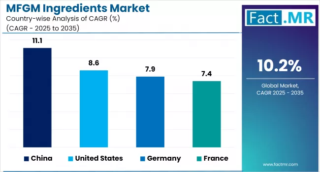 Mfgm Ingredients Market Cagr Analysis By Country