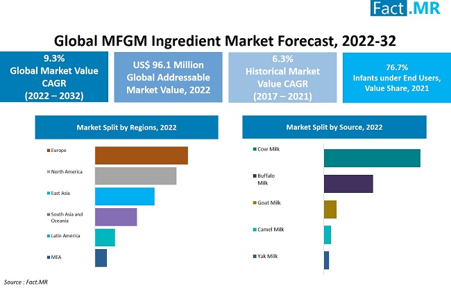 MFGM ingredients market forecast by Fact.MR