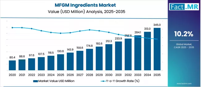Mfgm Ingredients Market