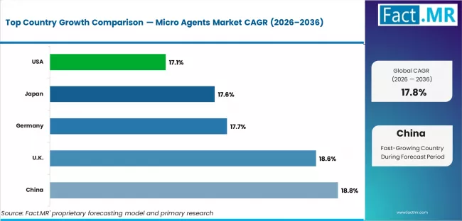 Micro Agents Market Cagr Analysis By Country Micro Agents Market Cagr Analysis By Country