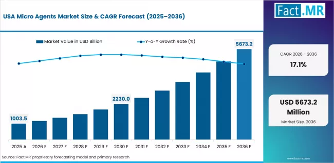 Micro Agents Market Country Value Analysis Micro Agents Market Country Value Analysis