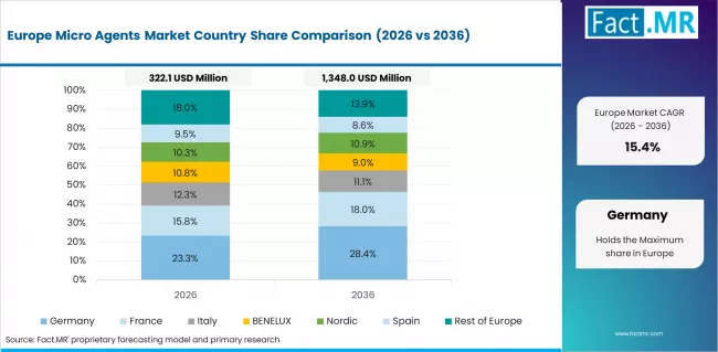 Micro Agents Market Europe Country Market Share Analysis, 2026 & 2036 Micro Agents Market Europe Country Market Share Analysis, 2026 & 2036