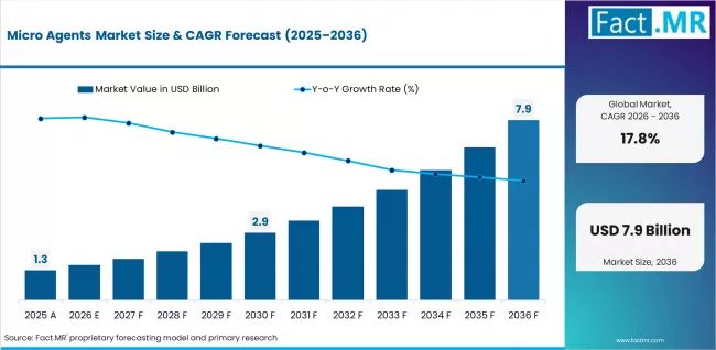 Micro Agents Market Value Analysis Micro Agents Market Value Analysis