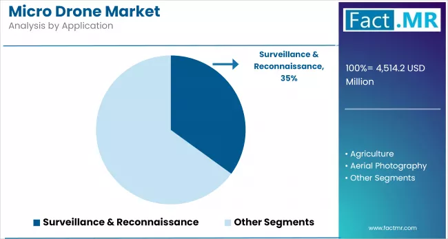 Micro Drone Market Analysis By Application