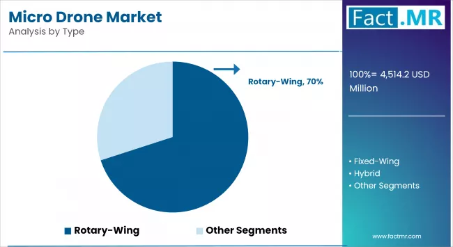 Micro Drone Market By Type