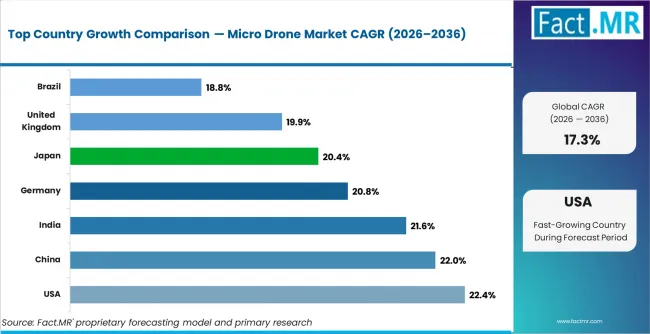 Micro Drone Market Cagr Analysis By Country