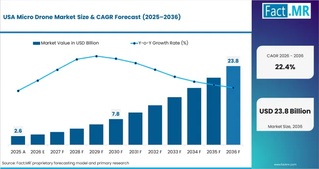 Micro Drone Market Country Value Analysis