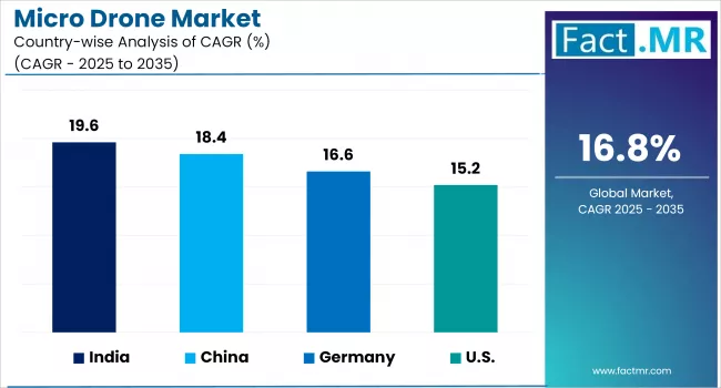 Micro Drone Market Country Wise Analysis Of CAGR