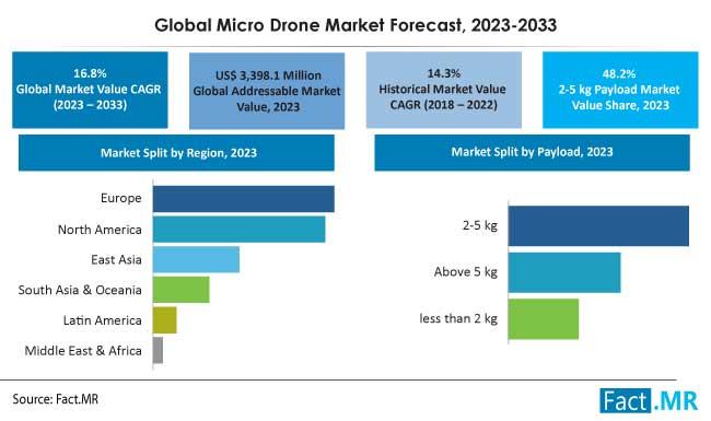 Micro drone market forecast by Fact.MR