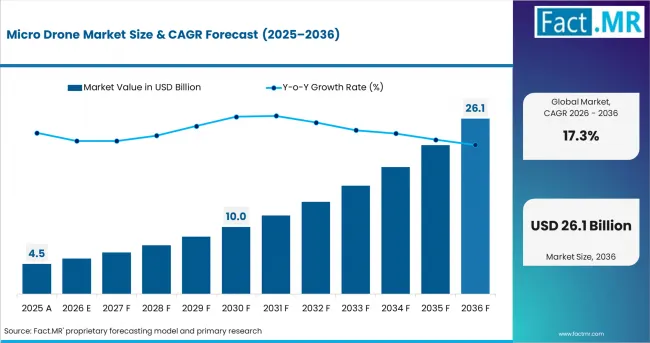 Micro Drone Market  Value Analysis