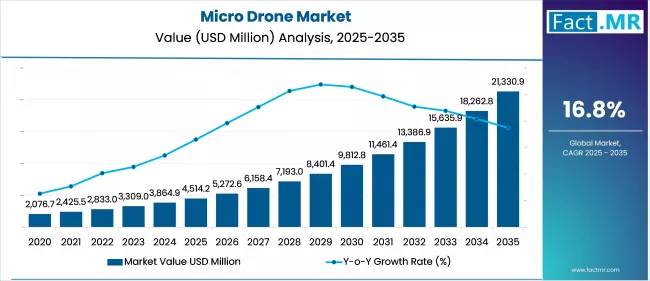 Micro Drone Market Value Analysis 2025 To 2035