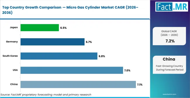Micro Gas Cylinder Market Cagr Analysis By Country Micro Gas Cylinder Market Cagr Analysis By Country