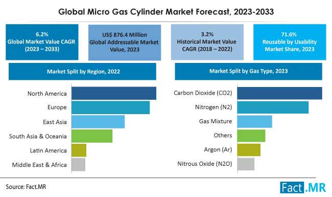 Micro gas cylinder market forecast by Fact.MR