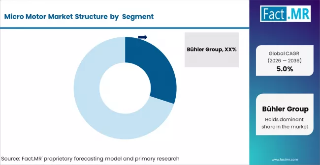 Micro Motor Market Analysis By Company Micro Motor Market Analysis By Company