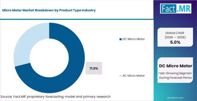 Micro Motor Market Analysis By Product Type Micro Motor Market Analysis By Product Type